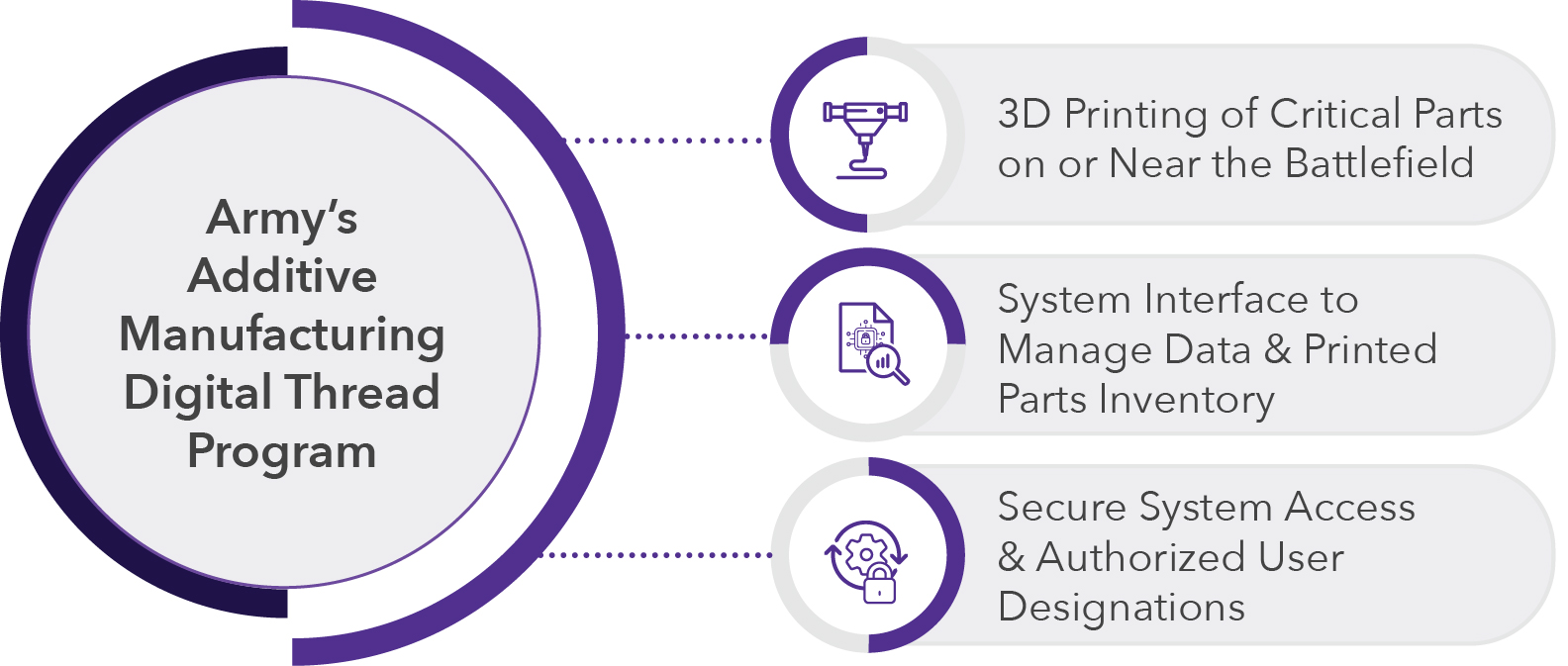 Army's Additive Manufacturing Digital Thread Program graphic showing 3 branches. 3D Printing of Critical Parts on or Near the Battlefield. System Interface to Manage Data & Printed Parts Inventory. Secure System Access and Authorized User Designations.