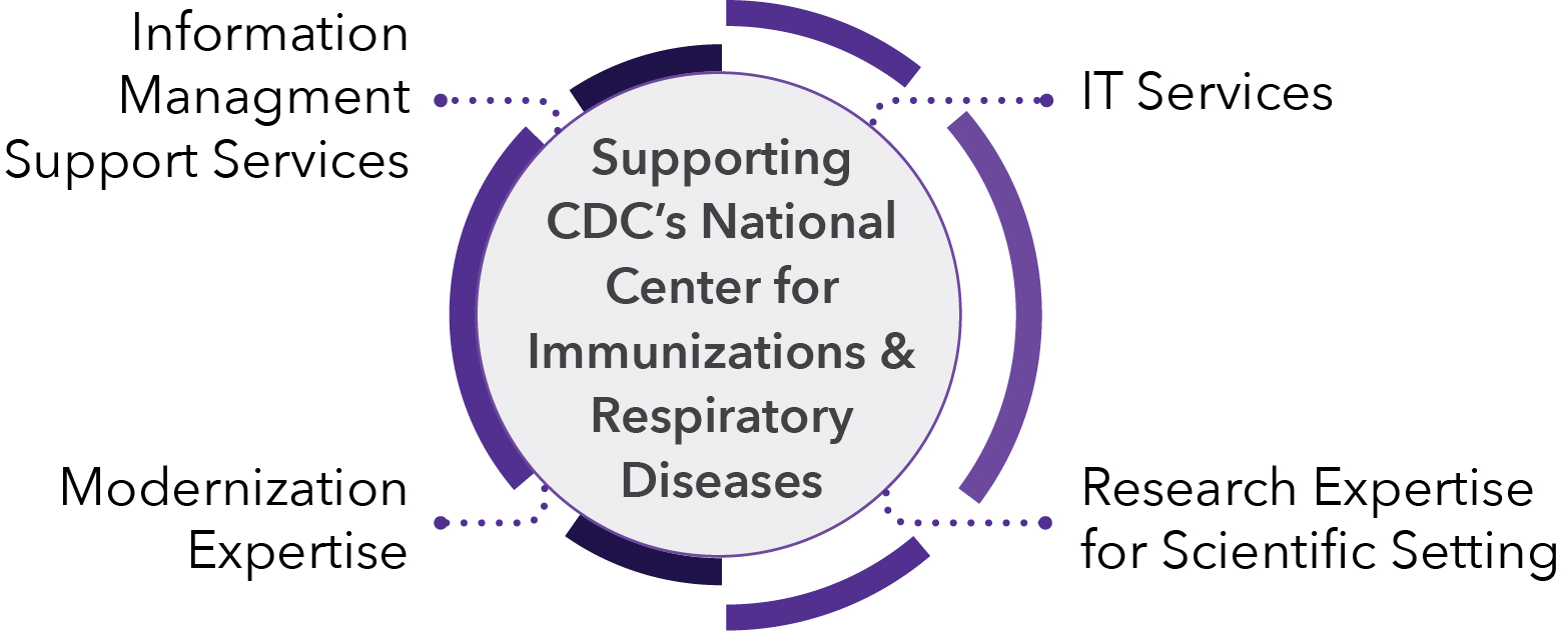 Supporting CDC's National Center for Immunizations & Respiratory Diseases. Information management support services. IT Services. Modernization expertise. Research expertise for scientific setting.