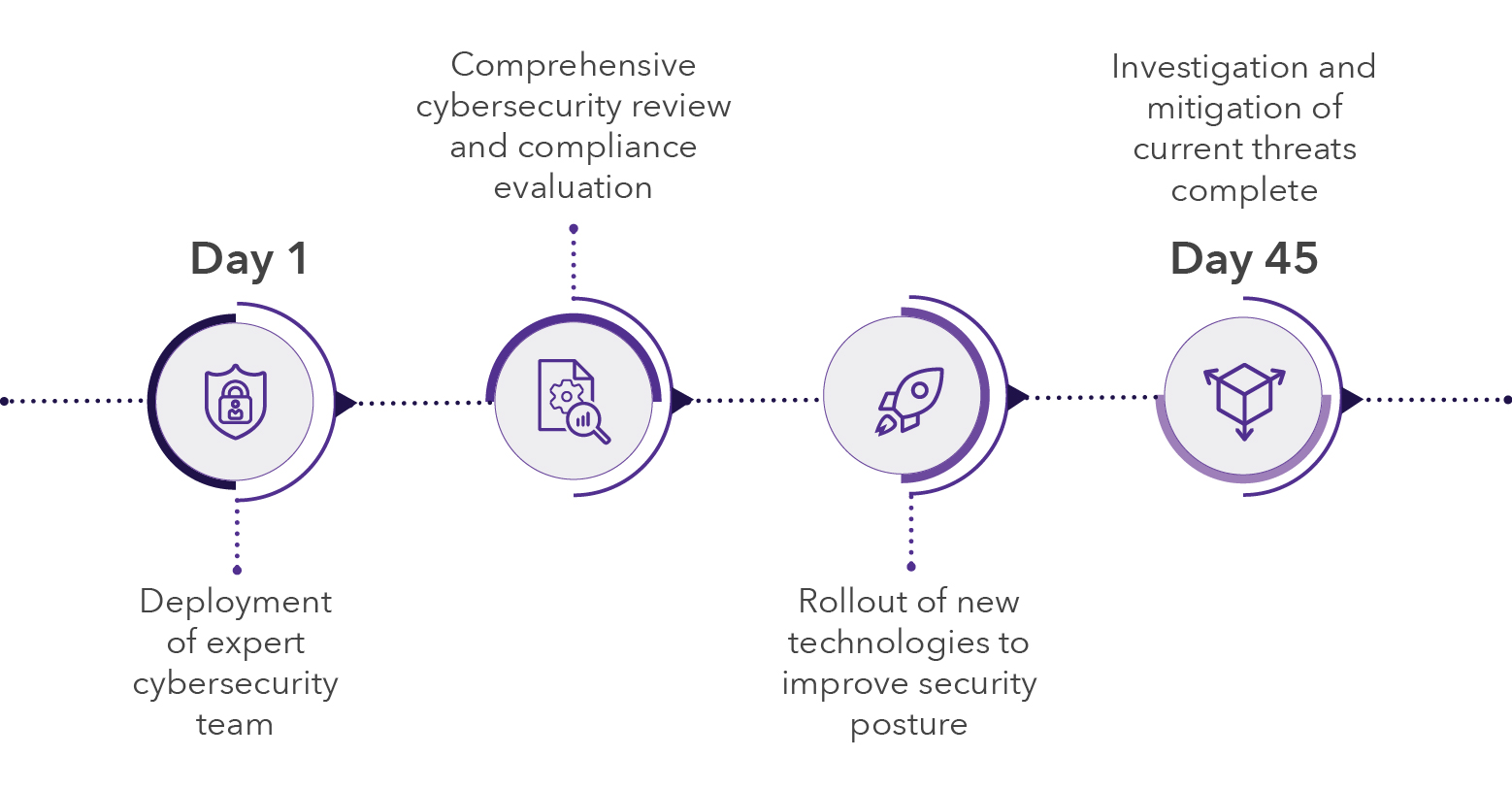 infographic showing timeline and rollout of cybersecurity services