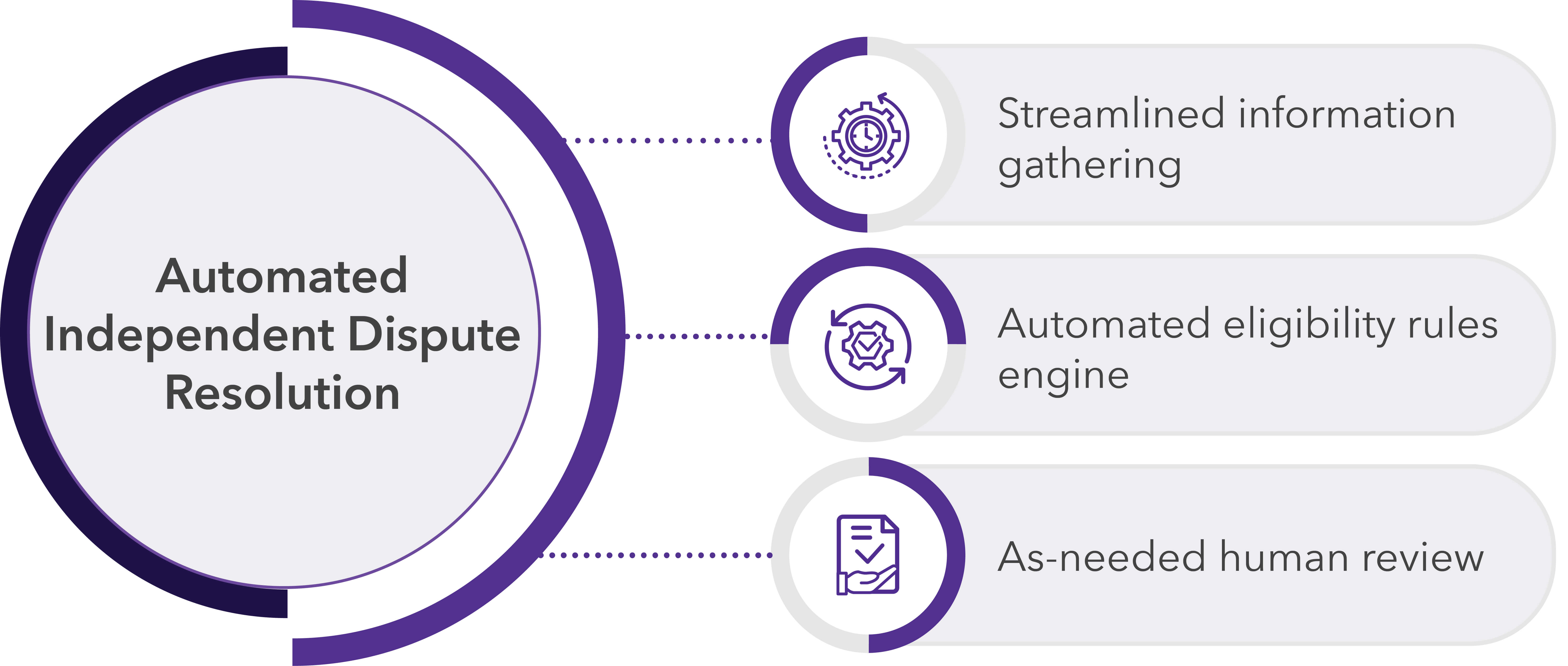 automated independent dispute resolution infographic