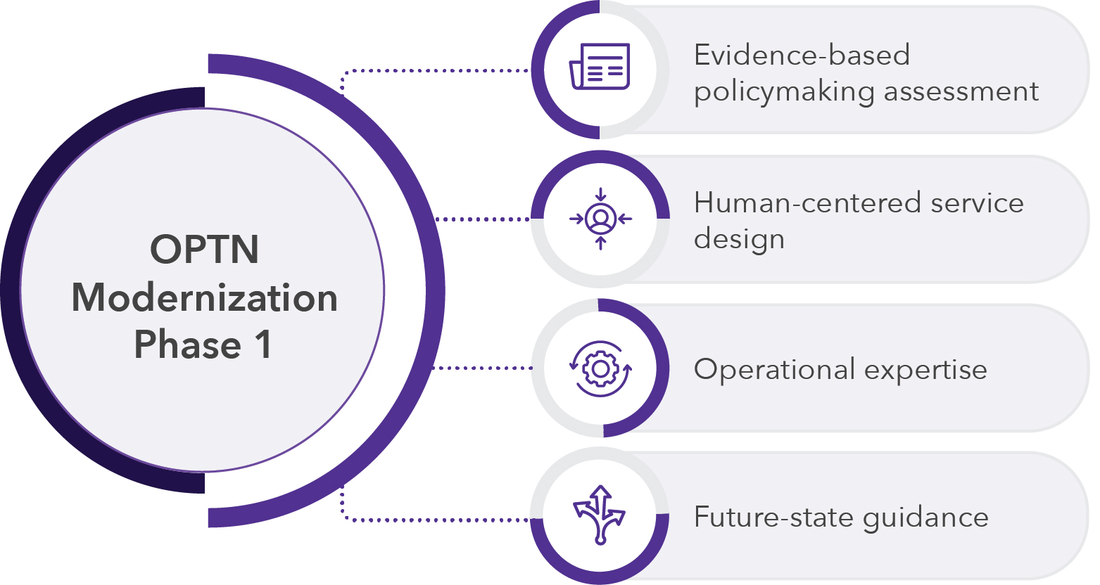 OPTN Modernization Phase 1. Evidence-based policymaking assessment. Human-centered service design. Operational expertise. Future-state guidance.