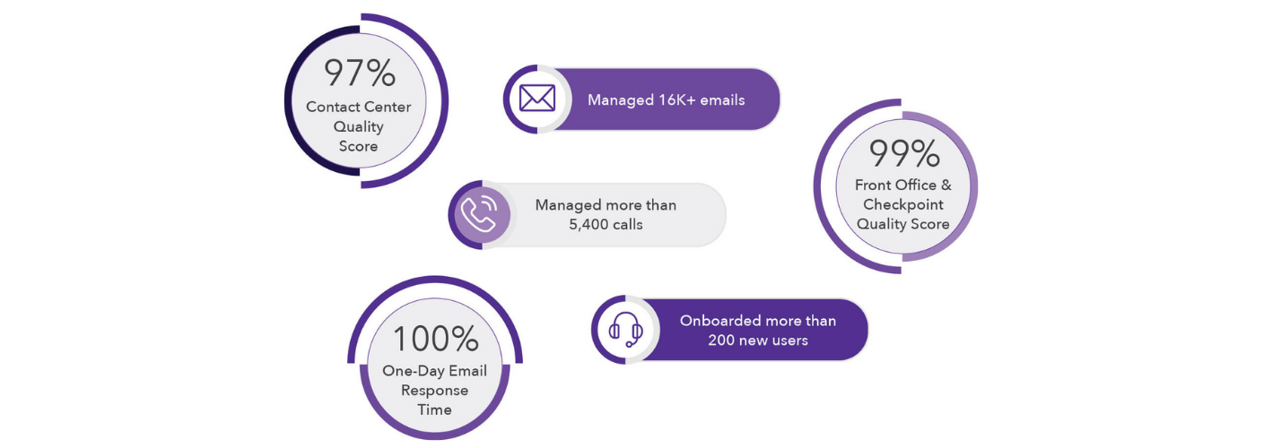 97% contact center quality score. Managed 16k+ emails. Managed more than 5,400 calls/ 9% Front office and checkpoint quality score. Onboarded more than 200 new users. 100% one-day email response time.
