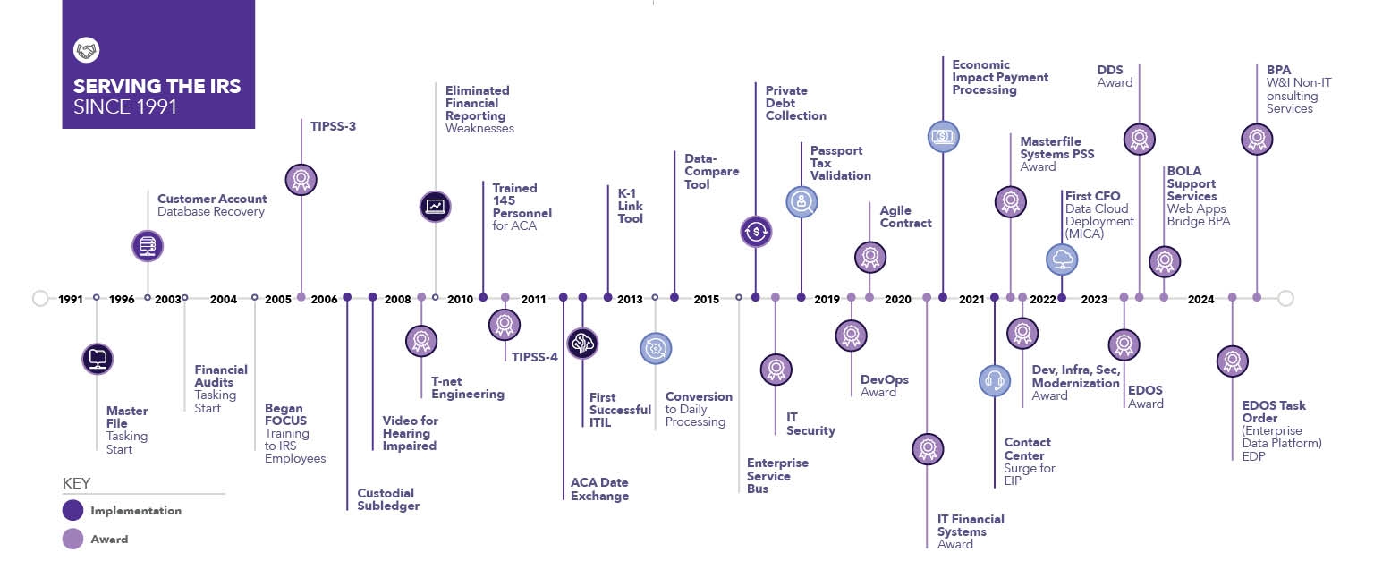 Maximus IRS timeline of services