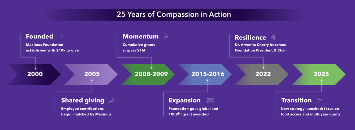 Maximus Foundation timeline
