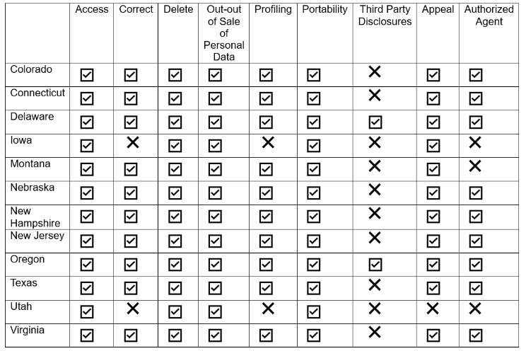 Table that displays consumer rights by state