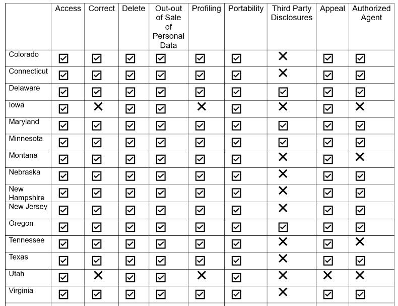 Table that displays consumer rights by state