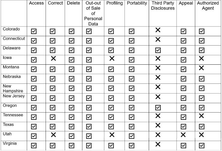 Table that displays consumer rights by state