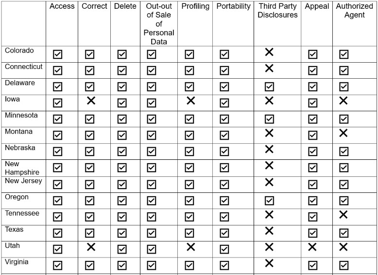 Table that displays consumer rights by state