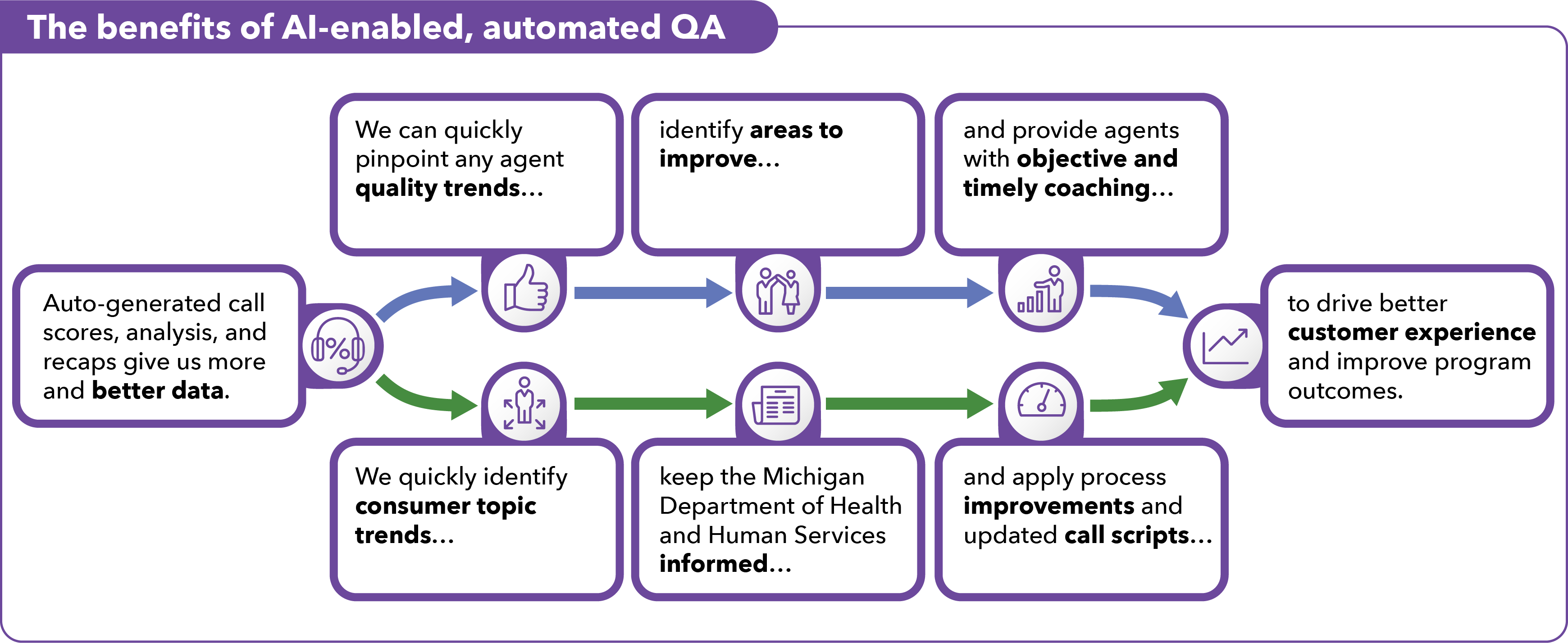 How AI-enabled, automated QA give us better data to identify trends and areas to improve so we can coach agents to drive better customer experience. It also allows us to keep our clients informed and improve our processes and agent scripts.