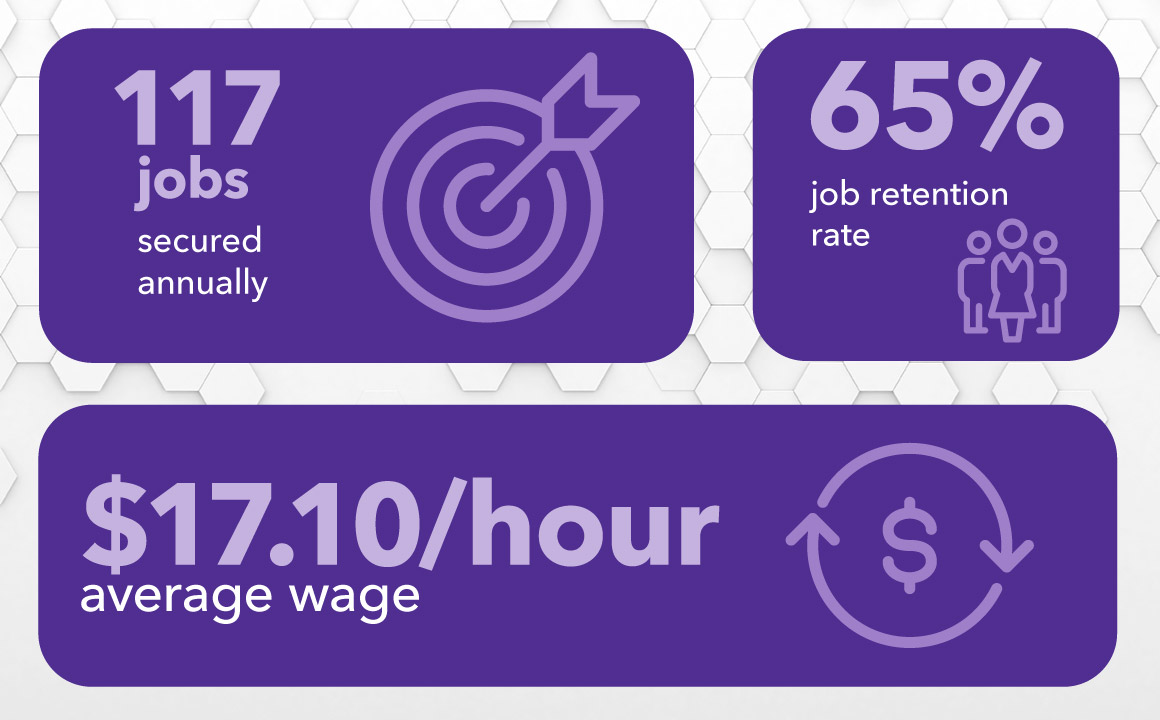 Our project secured 117 jobs annually, with a 65% job retention rate, and an average wave of $17.10 per hour.