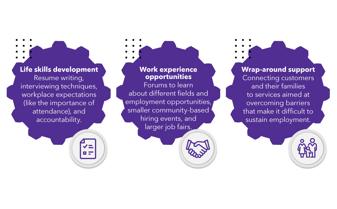 Our employment and training services include life skills development, work experience oportunities, and wrap-around support