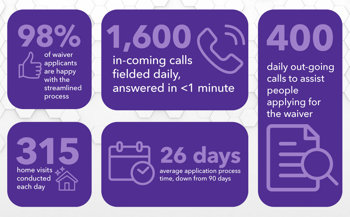 98% of applicants are happy. We answer 1,600 calls within a minute each day, conduct 315 home visits daily, and place 400 out-going calls. We reduced the application process time from 90 to 26 days.