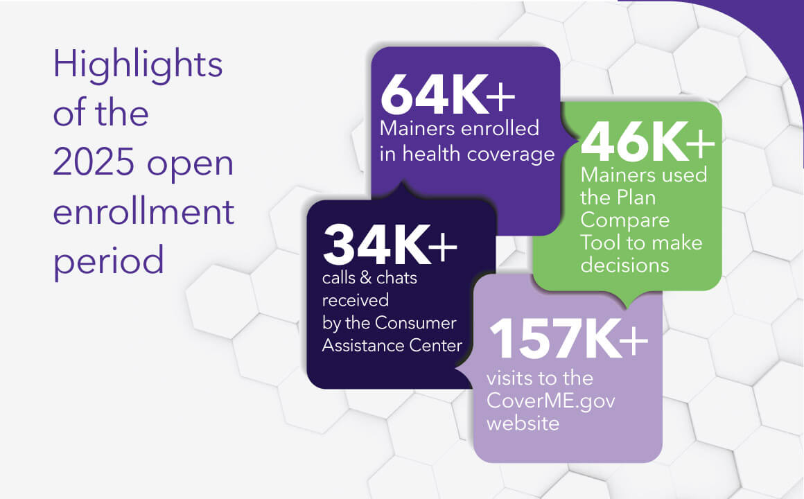 Graphic that shows during the 2025 open enrollment period, 64,000 people enrolled in coverage, 157,000 visited the website, 46,000 used the plan compare tool, and 34,000 calls made to the consumer assistance center.  