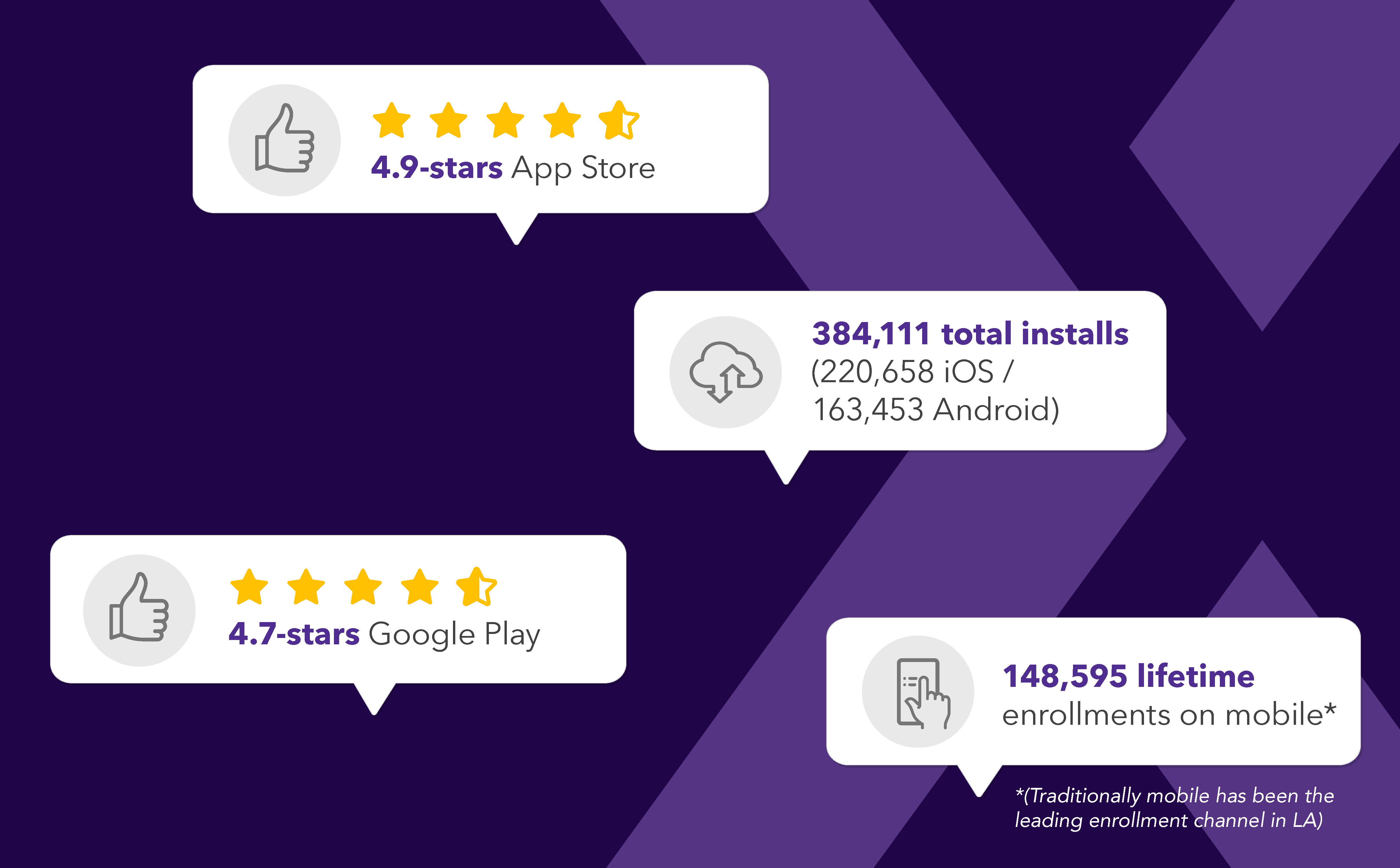 Our app received 4.9 stars on App Store and 4.7 stars on Google Play. It's been installed nearly 384,111 times (220,658 iOS / 163,453 Andriod) and has enabled about 148,595 lifetime enrollments. Traditionally mobile has been the leading enrollment channel in LA.