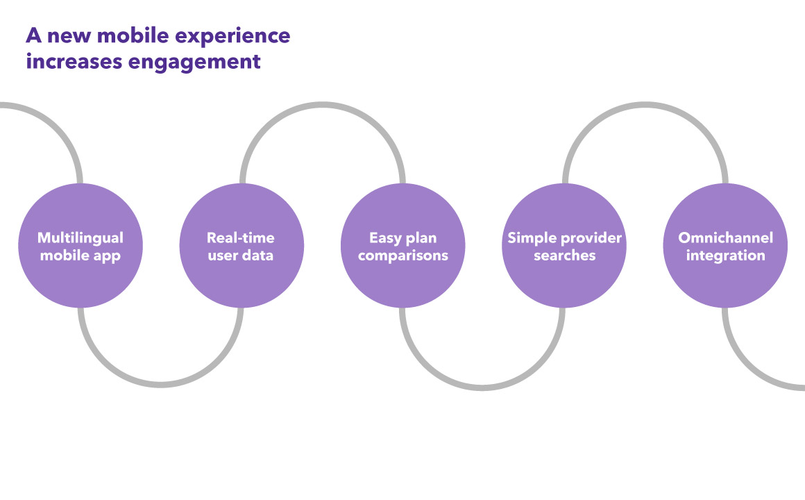 Our multilingual mobile app uses real-time user data, allows easy plan comparisons and simple provider searches., and is part of our omnichannel integration