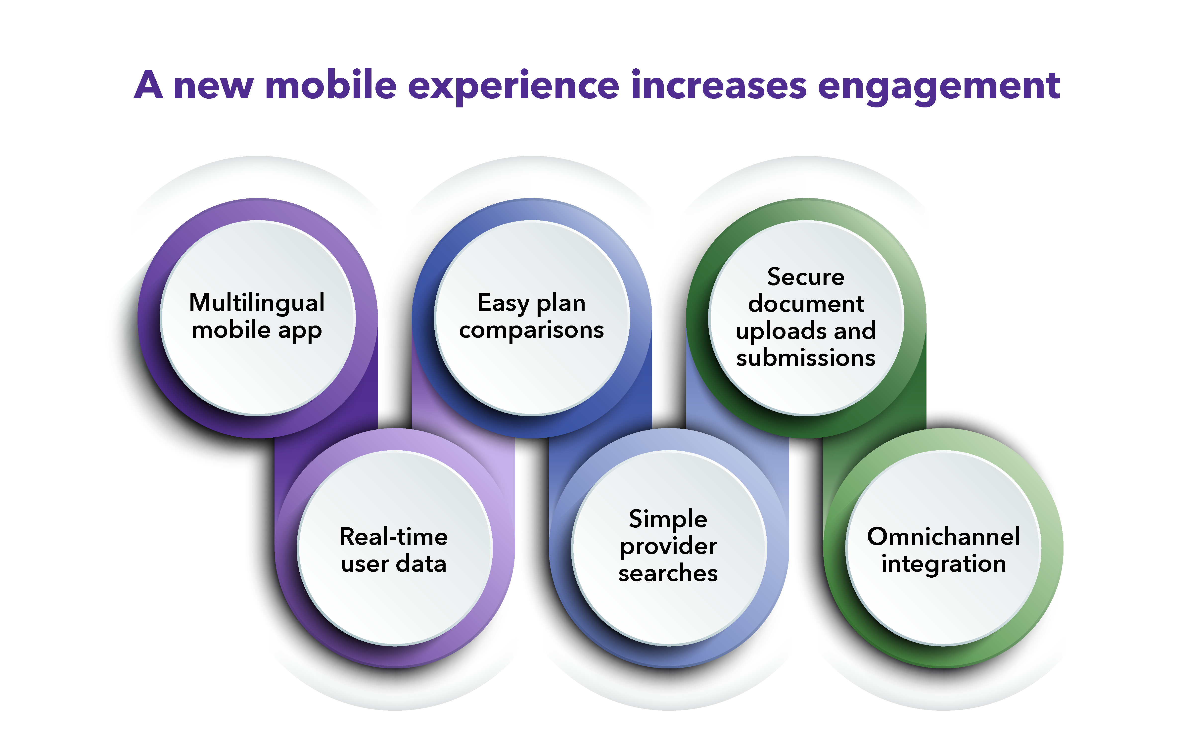 A new mobile experience increases engagement.  Multilingual mobile app, Easy plan comparisons,  Secure document uploads and submissions, Real-time user data, Simple provider searches, Omnichannel integration.