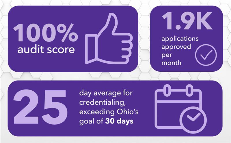 An infographic that shows a 100% audit score, a 25-day credentialing process, and 1,900 applications approved monthly.