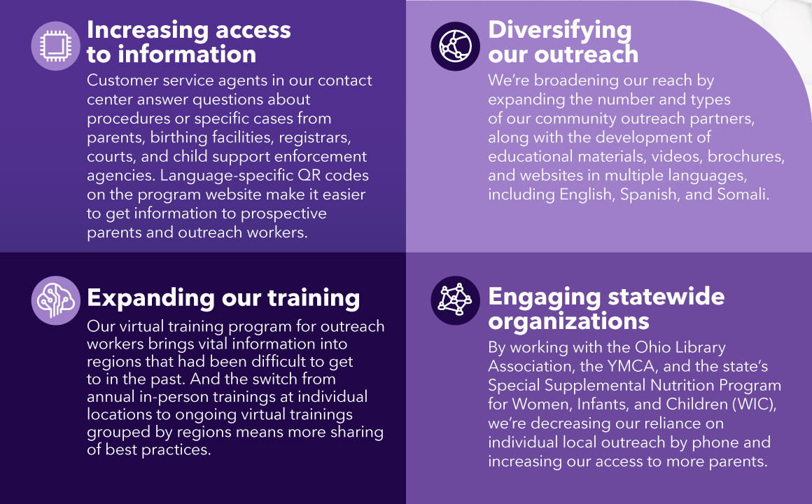 Maximus increased access to information, diversified our outreach, expanded our training, and engaged more statewide organizations to improve Ohio's paternity program