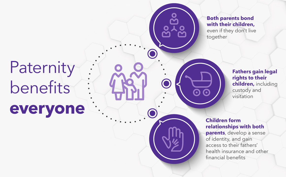 Paternity benefits everyone because both parents bond with their children, fathers gain legal rights to their children, and children gain access to their father's health insurance and other benefits