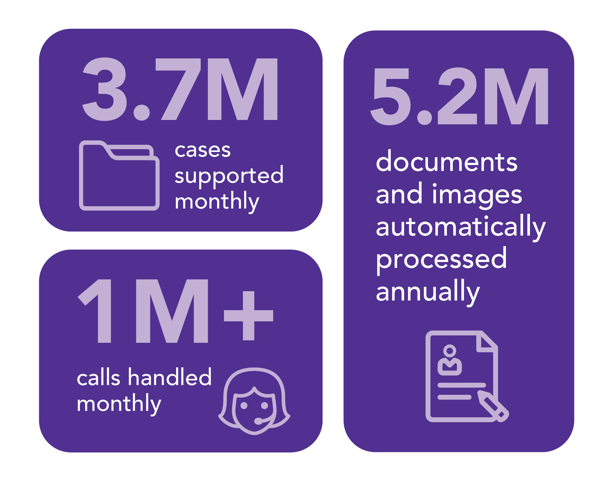 Infographic with 3.7 million cases supported monthly, over 1 million calls handled monthly, and 5.2 million documents and images automatically processed annually