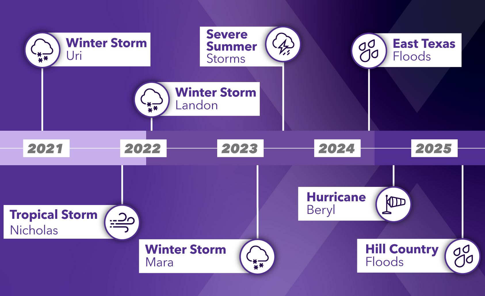 2021 to 2025 timeline of natural disasters in Texas that led to requests for replacement SNAP benefits from Winter Storm Uri through the Hill Country floods