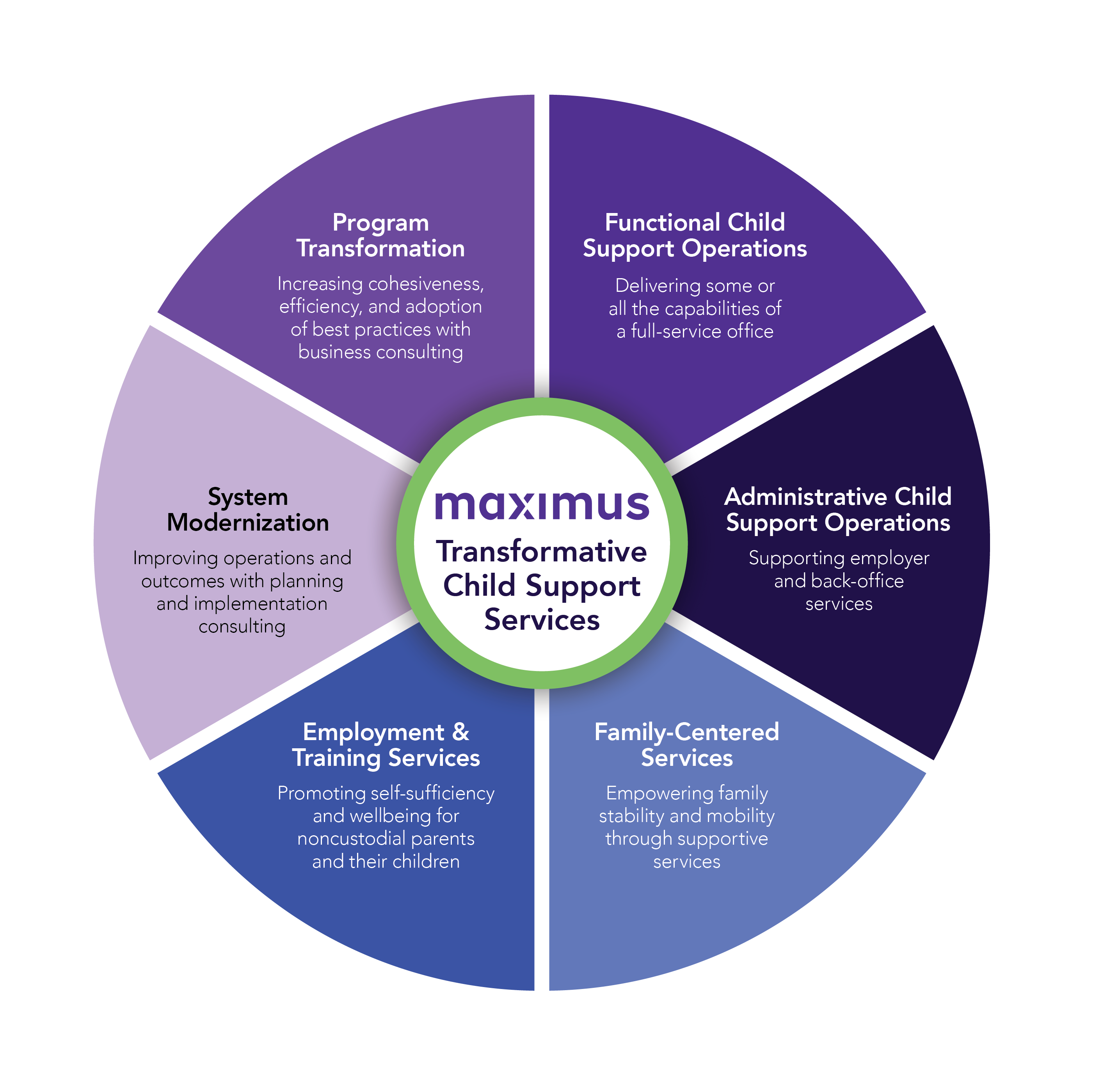 Wheel graphic with Maximus Transformative Child Support Services in the center and  solutions listed in each wedge. Functional child support operations, Administrative child support operations, Family-centered services, Employment and training services, System modernization, and Program transformation.