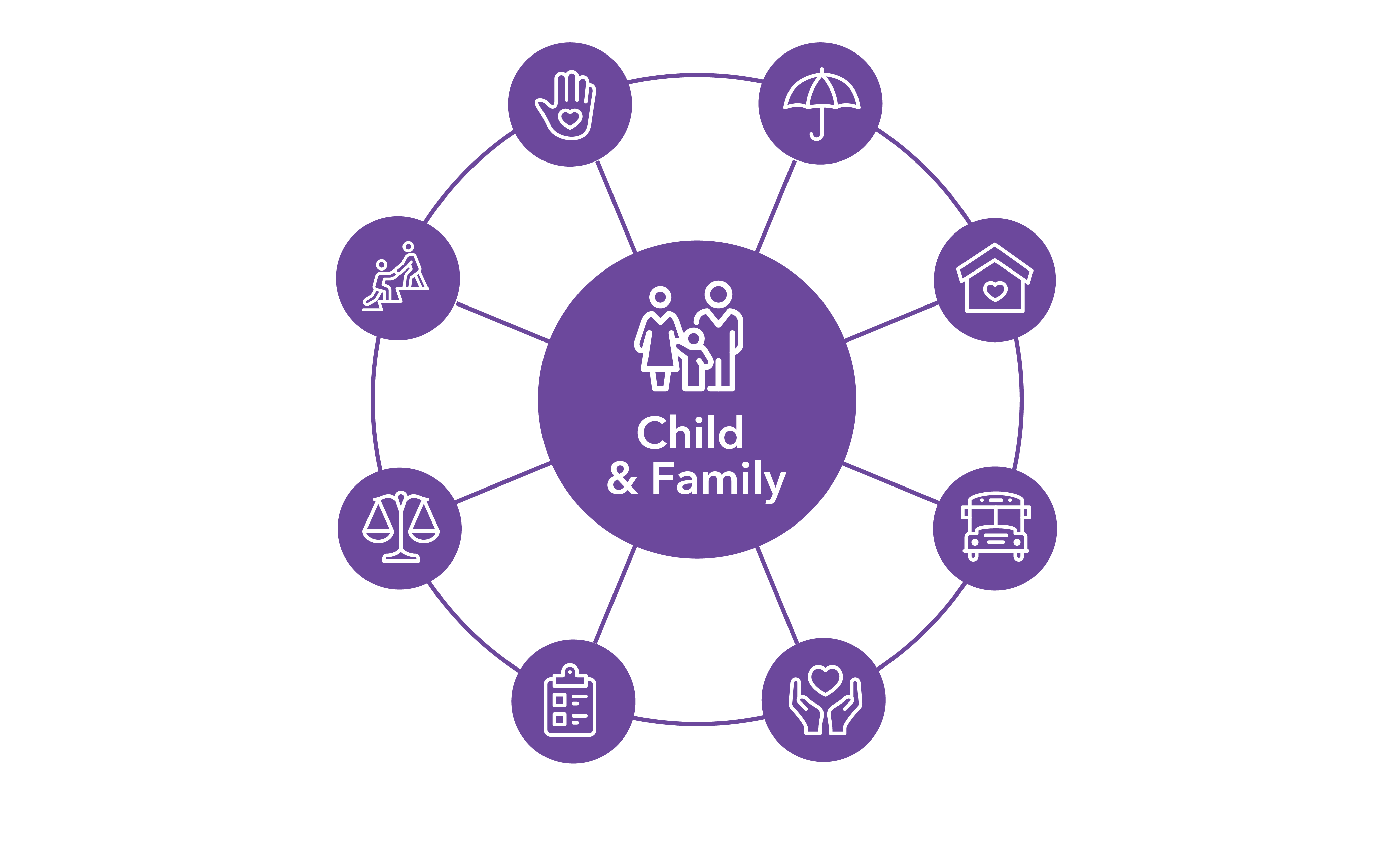 Hub-and-spoke graphic with child and family in the center, surrounded by icons of a hand, umbrella, house, bus, clipboard, justice scales, and images representing caring and support