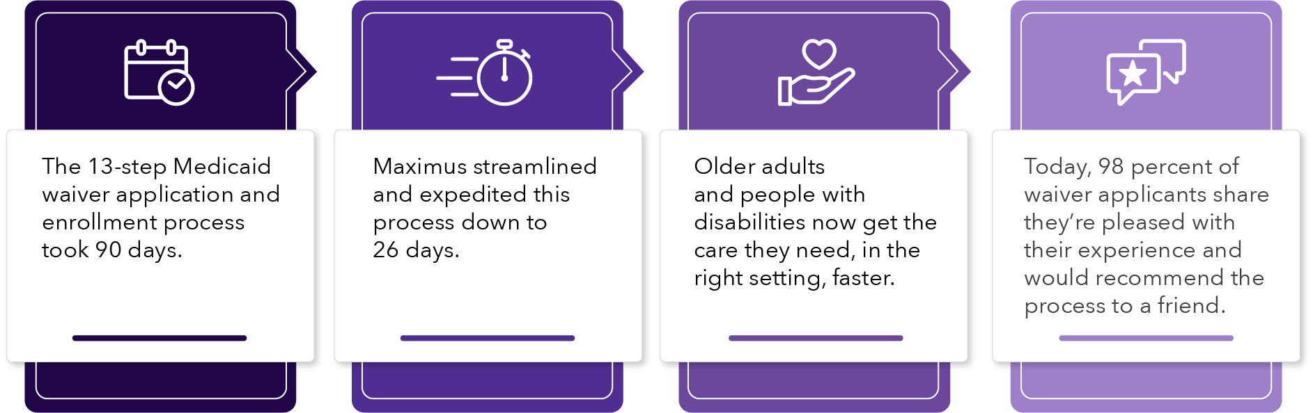 Maximus streamlined a 13-step Medicaid process that took 90 days down to 26 days where 98 percent of customers were satisfied