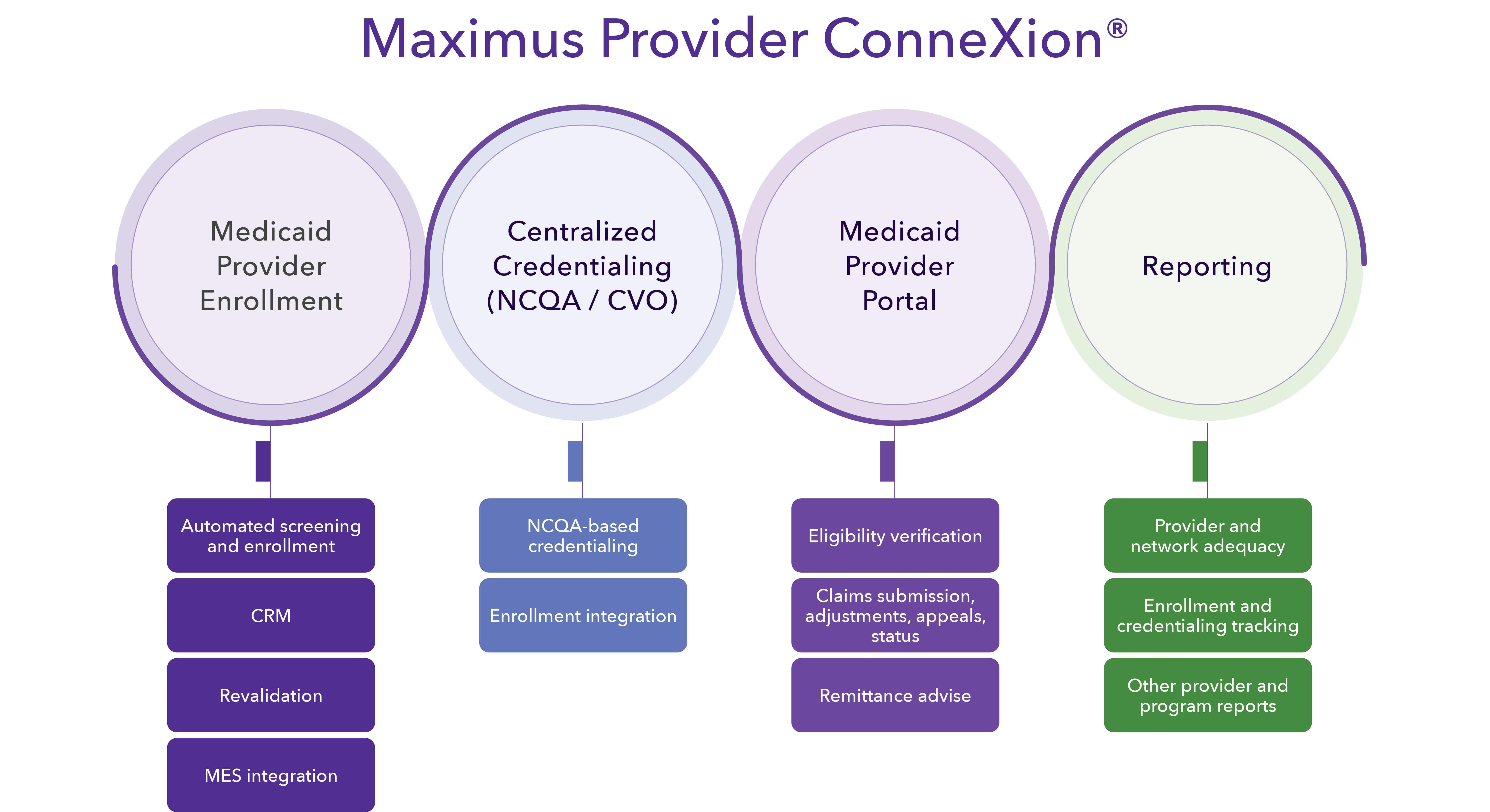 Graphic of Maximus Provider ConneXion and its four features: Medicaid Provider Enrollment, Centralized Credentialing, Medicaid Provider Portal, and Reporting