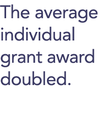 The average individual grant award doubled  