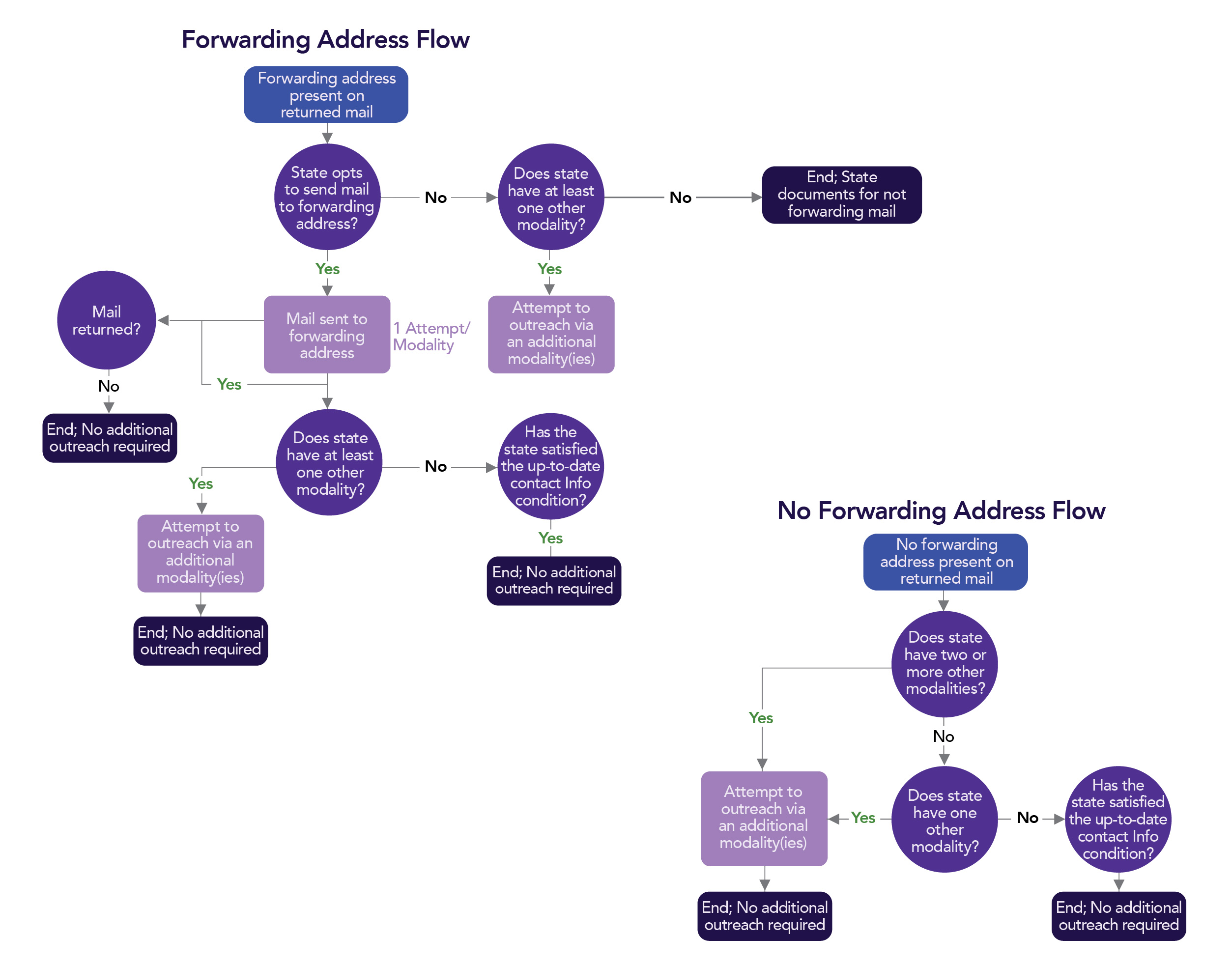 Image of the Forwarding Address flow chart